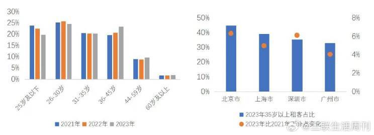 2023年35岁以上租客占比或超35%