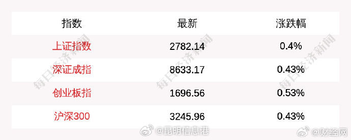 1月24日A股三大指数集体高开，上证指数涨0.4%，创业板指涨0.53%