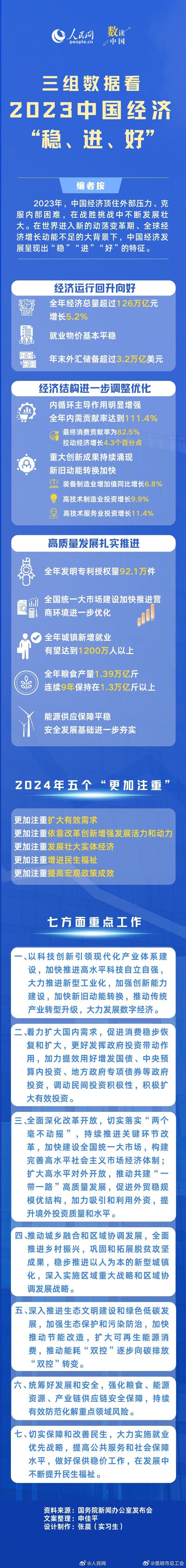 3组数据看2023中国经济稳进好
