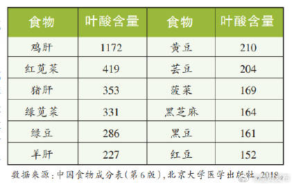 一张表看清不同食物叶酸含量