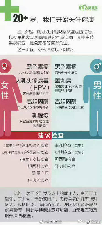 定期体检很重要！不同年纪有不同体检重点→_http://www.mainten.cn_ycb_第8张