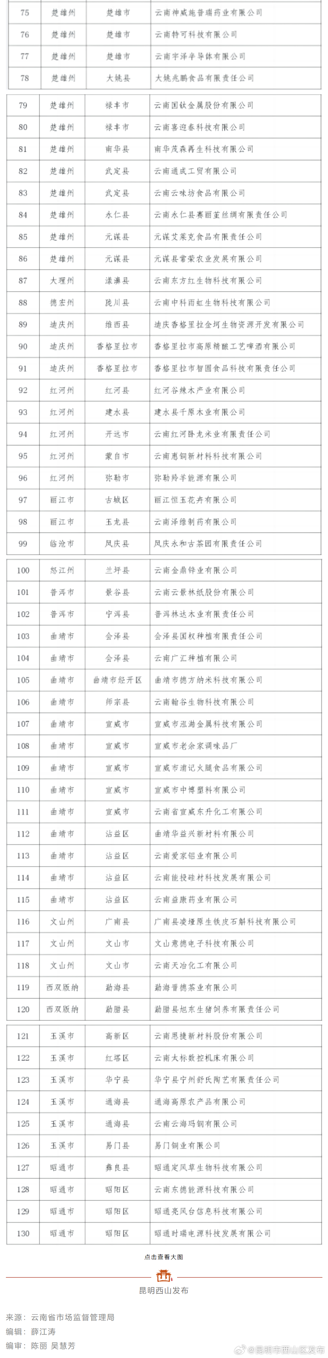 昆明市西山区发布
