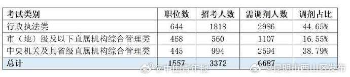 昆明市西山区发布