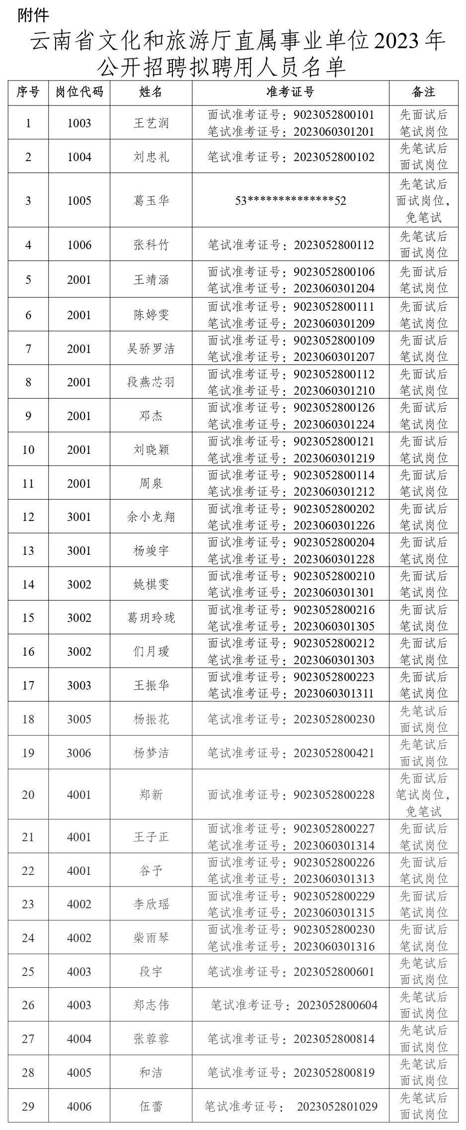 2023年云南省文化和旅游厅直属事业单位公开招聘拟聘用人员公示