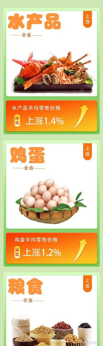 上周云南省生活必需品零售价格环比8涨2平2跌