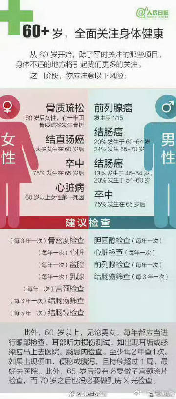 定期体检很重要！不同年纪有不同体检重点→_http://www.mainten.cn_ycb_第4张