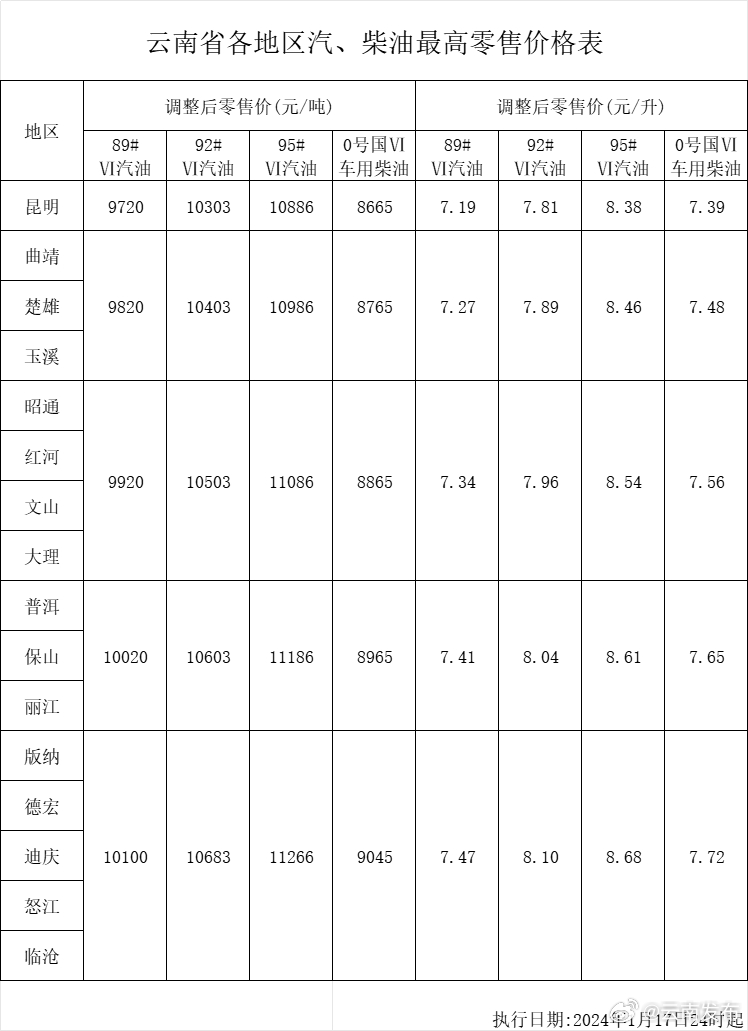 今晚油价下调一箱92号汽油加满将少花2元