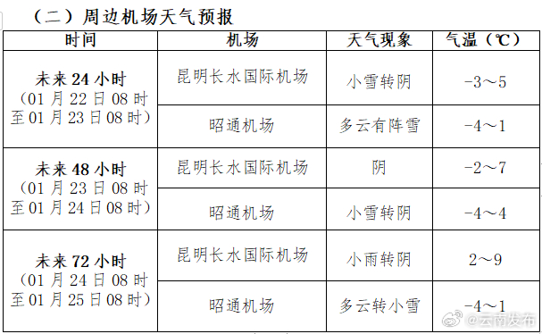 昆明通往昭通镇雄县塘房镇凉水村灾区交通沿线和附近机场天气预报_http://www.mainten.cn_ycb_第2张