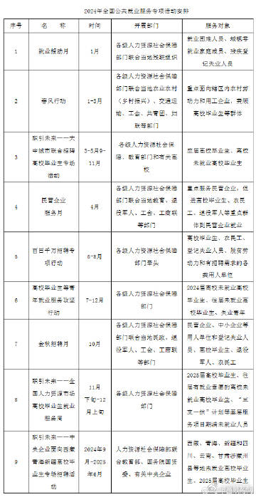 人力资源社会保障部关于开展2024年全国公共就业服务专项活动的通知