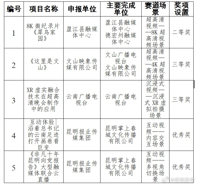 云南5个项目在“第三届广播电视和网络视听高新视频创新应用大赛”中获奖