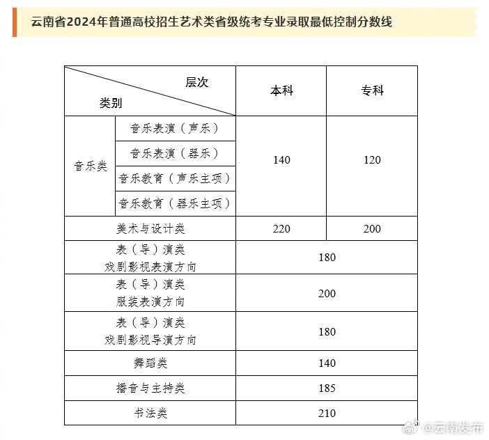 云南省2024年普通高校招生艺术类省级统考专业录取最低控制分数线及专业成绩公布_http://www.mainten.cn_ycb_第1张