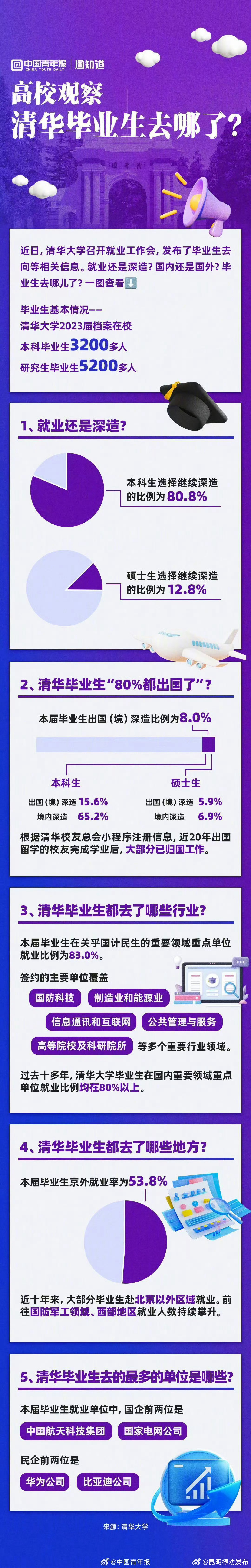 高校观察：清华毕业生去哪了