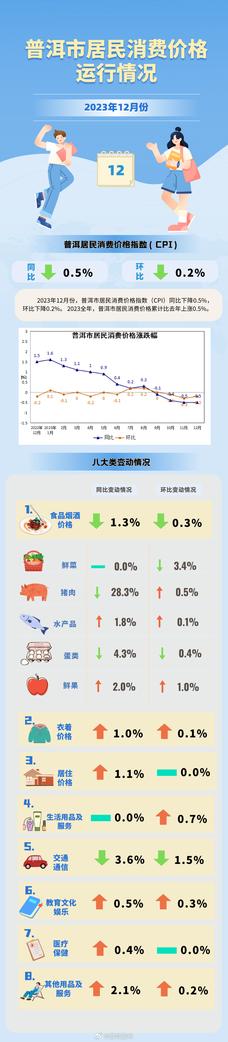 12月普洱居民消费价格情况出炉，变化最大的一项是……