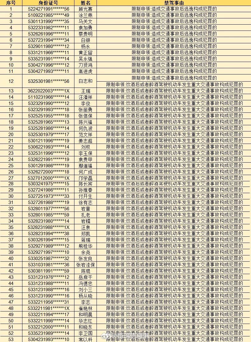 这53人被曝光！云南交警公布新一批终生禁驾名单