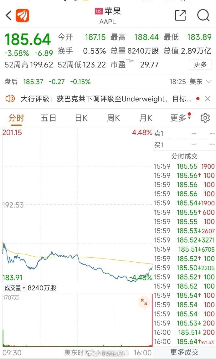 苹果市值一夜蒸发7660亿元，苹果遭投行看衰