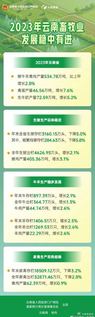 数读云南丨2023年云南畜牧业发展稳中有进