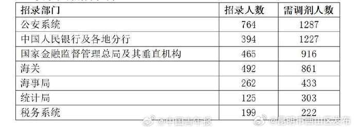 昆明市西山区发布