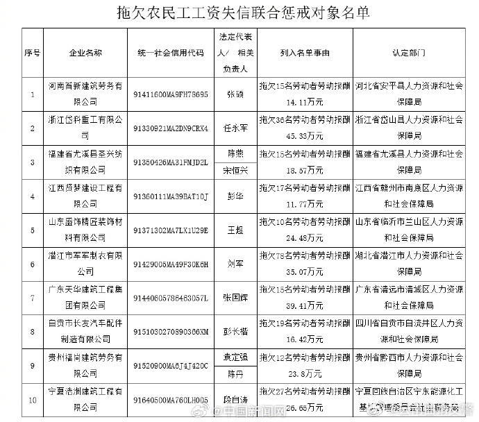10家企业拖欠农民工工资被曝光