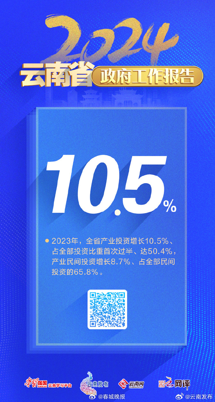 2023年云南产业投资增长10.5% 占全部投资比重首次过半