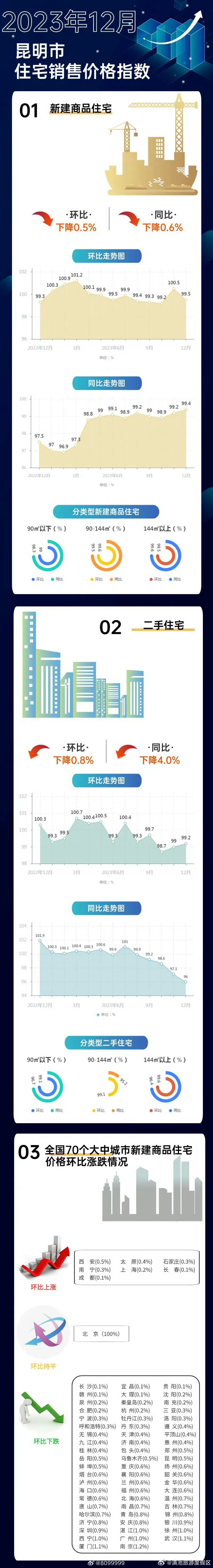 可以出手了吗？昆明最新房价出炉 业内人士建议