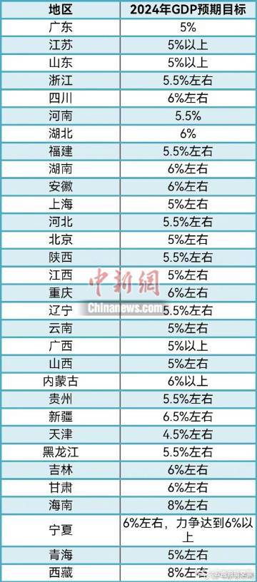 31省敲定2024年GDP目标，主打“创新牌”