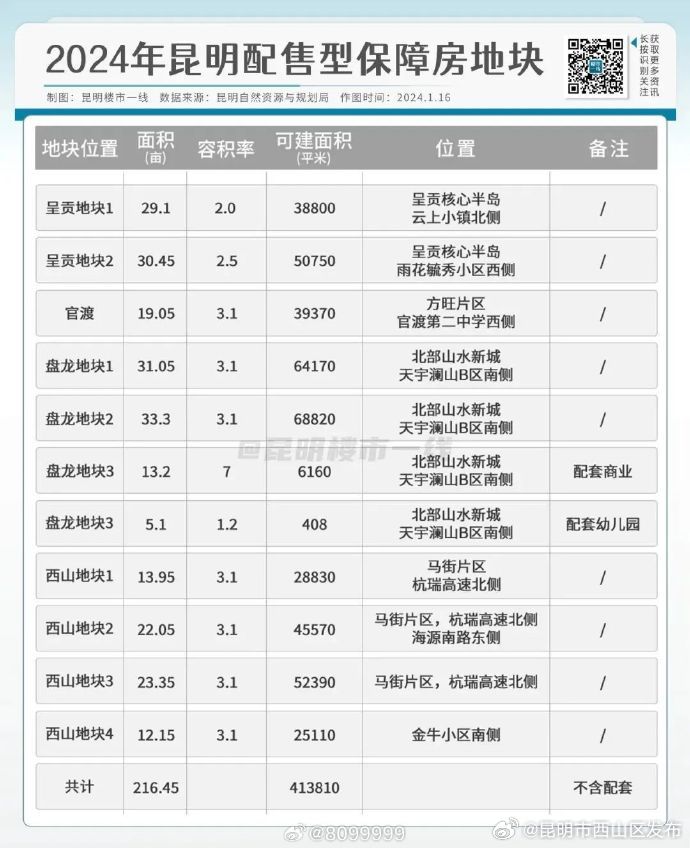 昆明市西山区发布