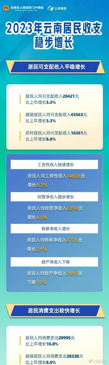 数读云南丨2023年云南居民收支稳步增长