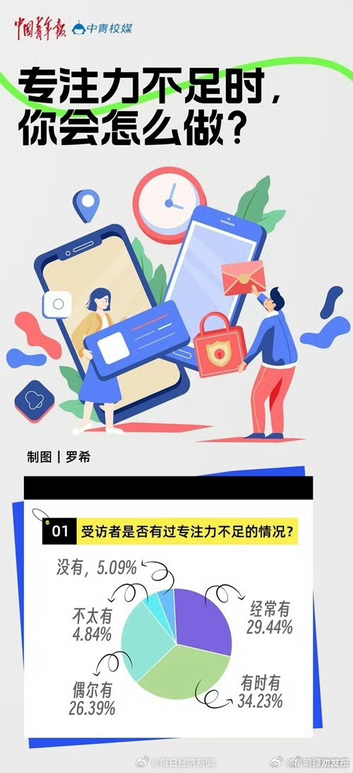 约九成受访大学生专注力不足