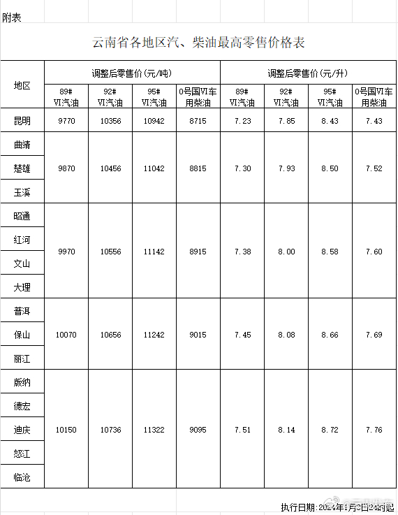 云南各地区汽柴油最新最高零售价格公布