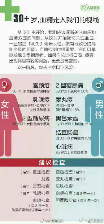 定期体检很重要！不同年纪有不同体检重点→_http://www.mainten.cn_ycb_第2张