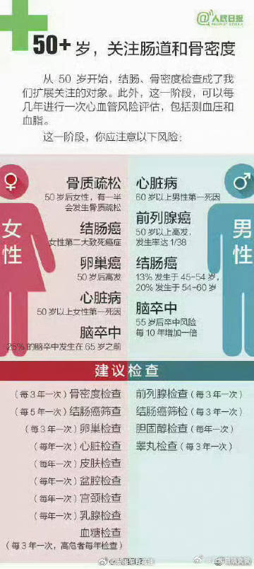 定期体检很重要！不同年纪有不同体检重点→_http://www.mainten.cn_ycb_第3张