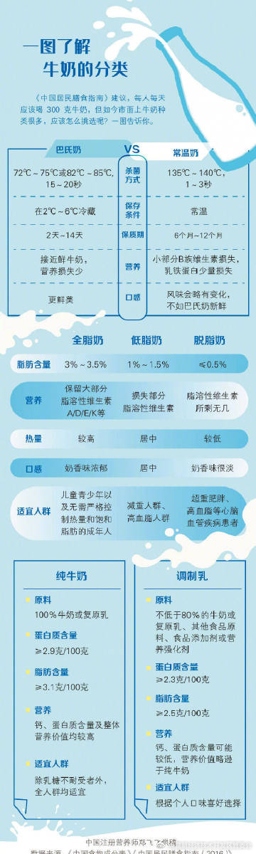 一图看懂不同牛奶有什么区别