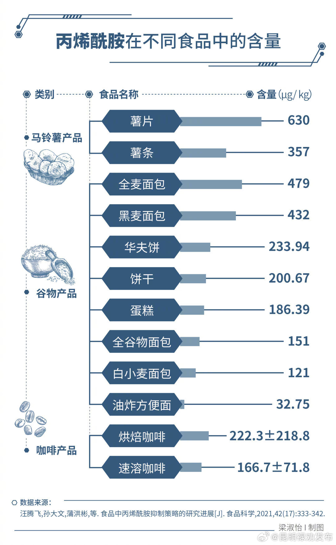 咖啡里的这种致癌物,你常吃的薯片和面包也有