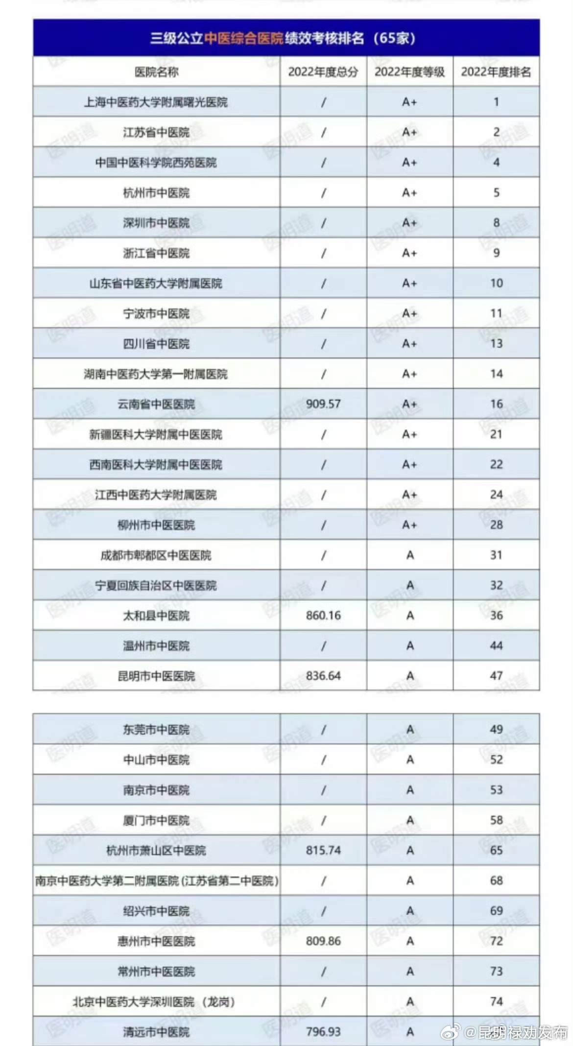 “国考”再放榜，云南省中医医院5年蝉联A+