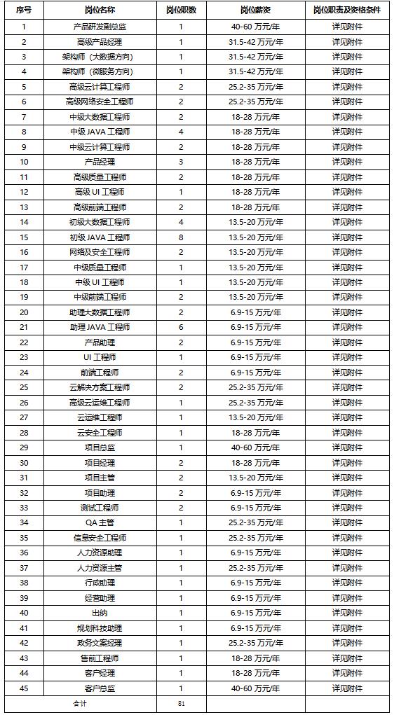 云南省大数据有限公司2023年招聘公告