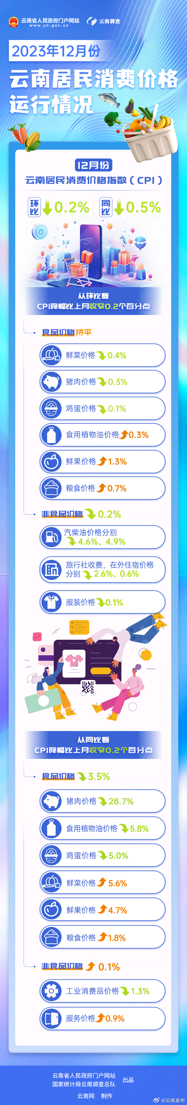 2023年12月云南居民消费价格指数环比同比降幅均收窄