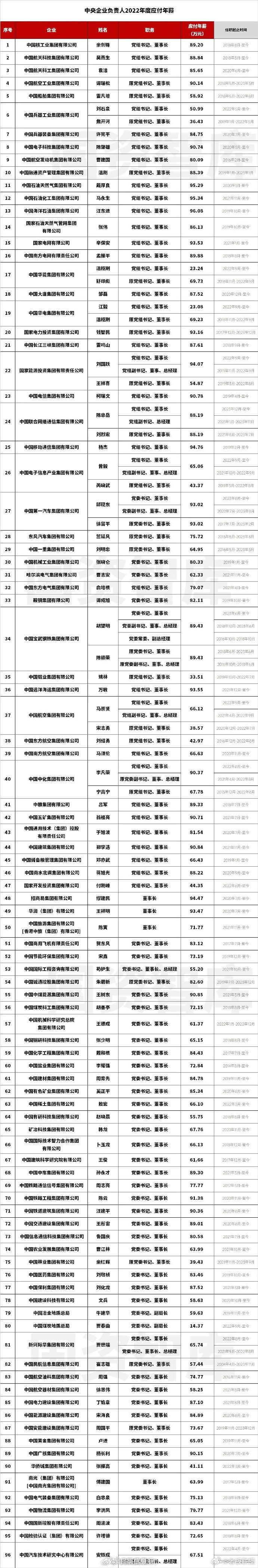 96家央企一把手年薪披露，最高96.08万元