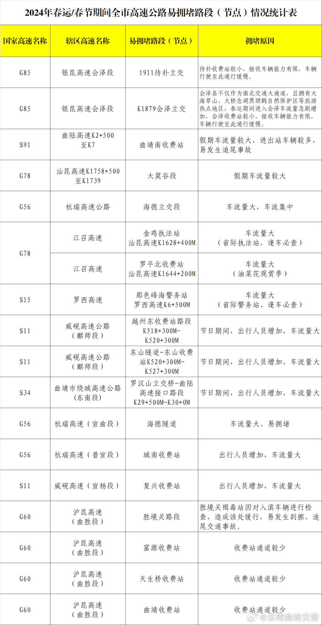 春运期间 这些路段易拥堵