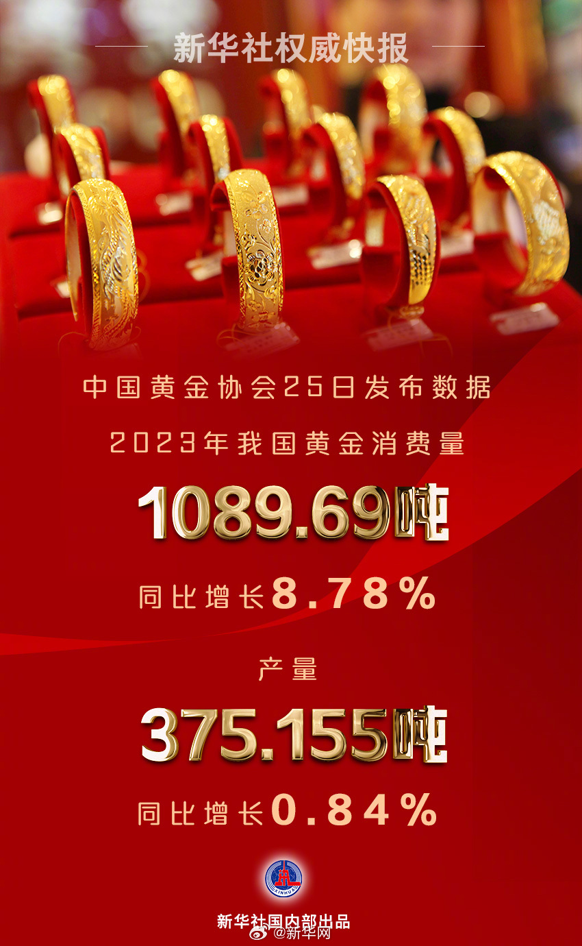 新华社权威快报丨超1089吨、增长8.78%！黄金重要数据来了