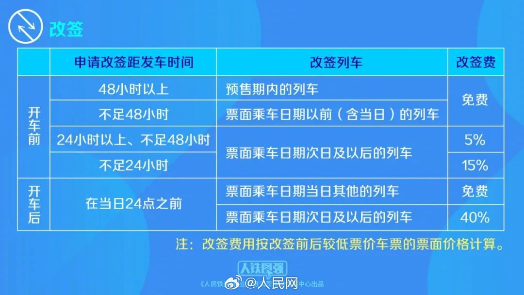 15日起铁路部门优化车票改签规则