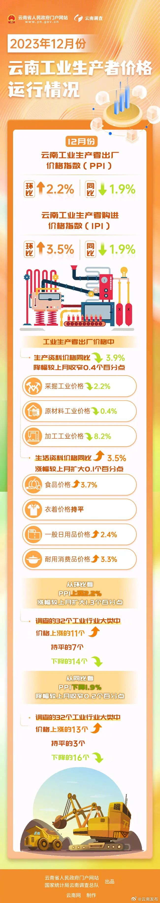2023年12月云南工业生产者出厂价格指数环比涨幅扩大，同比降幅收窄