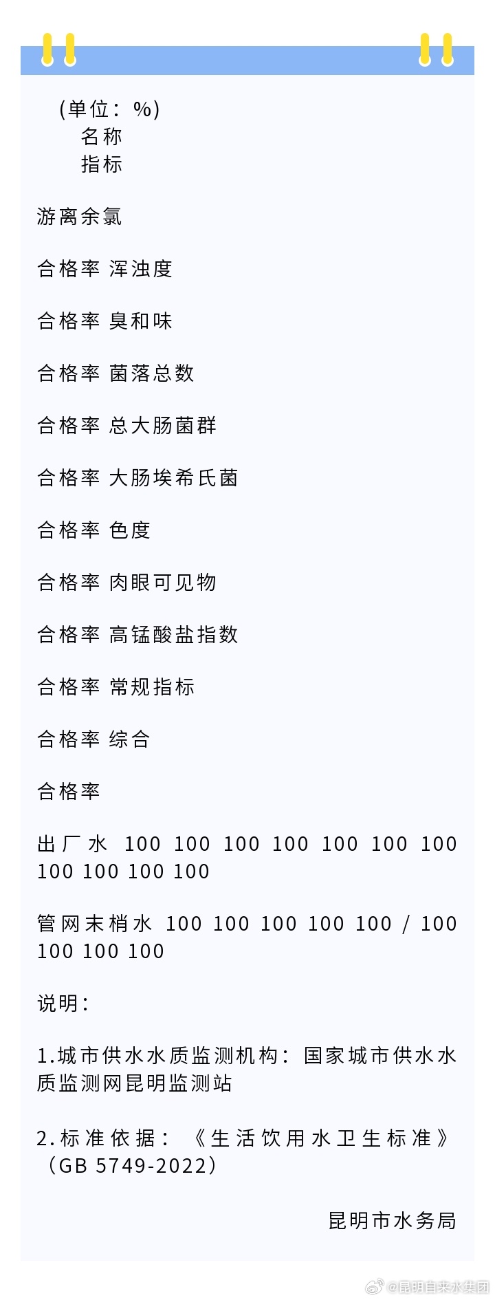 昆明市主城2023年12月城市公共供水水质通告