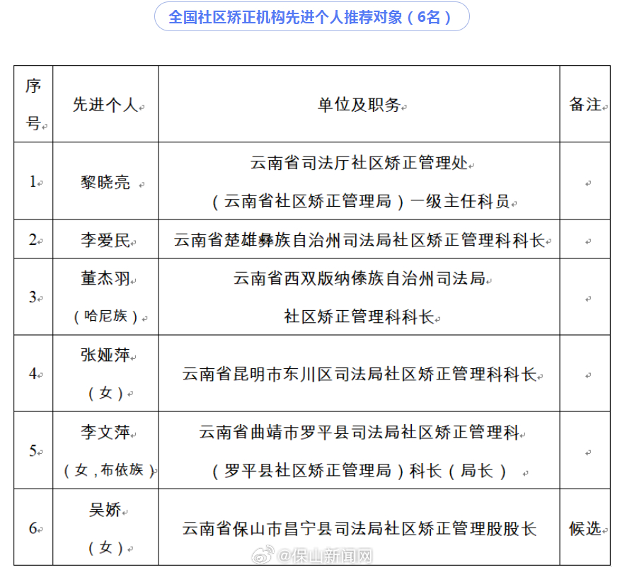 全国先进！保山1人拟获推荐