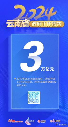 2023年云南地区生产总值增长4.4% 首次突破3万亿元