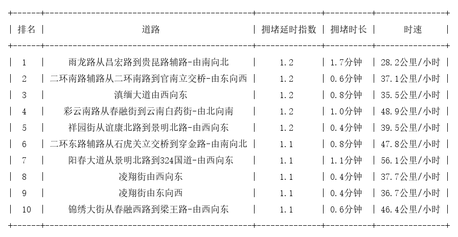 01月01日07时, 昆明早高峰路况