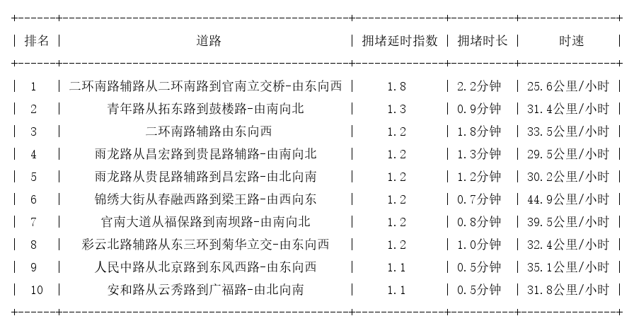 01月01日08时, 昆明早高峰路况