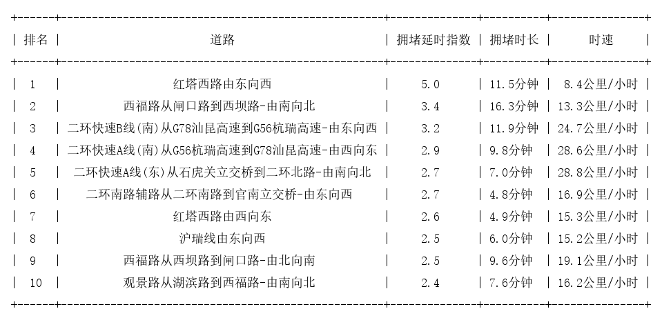 01月01日17时, 昆明晚高峰路况