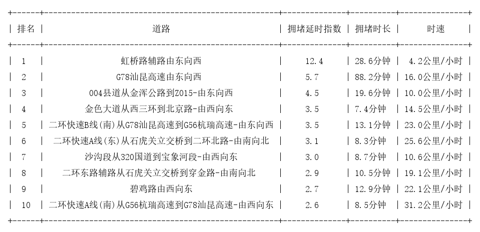 01月01日18时, 昆明晚高峰路况