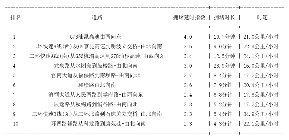 01月02日08时, 昆明早高峰路况