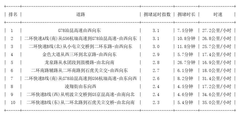 01月02日09时, 昆明早高峰路况